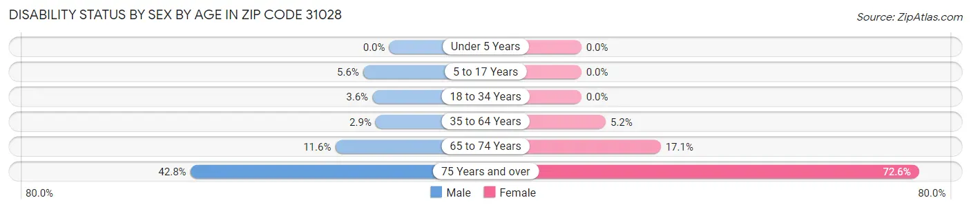 Disability Status by Sex by Age in Zip Code 31028