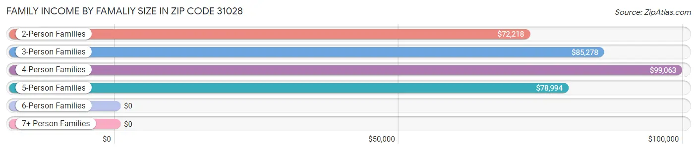 Family Income by Famaliy Size in Zip Code 31028