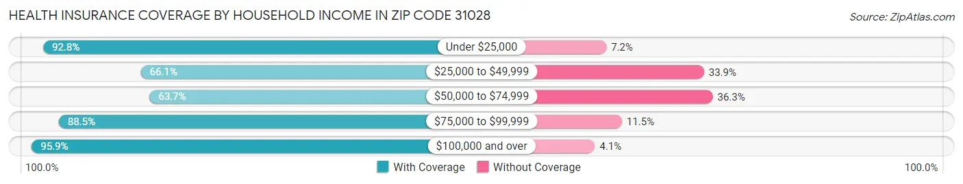 Health Insurance Coverage by Household Income in Zip Code 31028