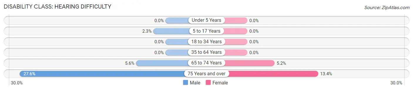 Disability in Zip Code 31028: <span>Hearing Difficulty</span>