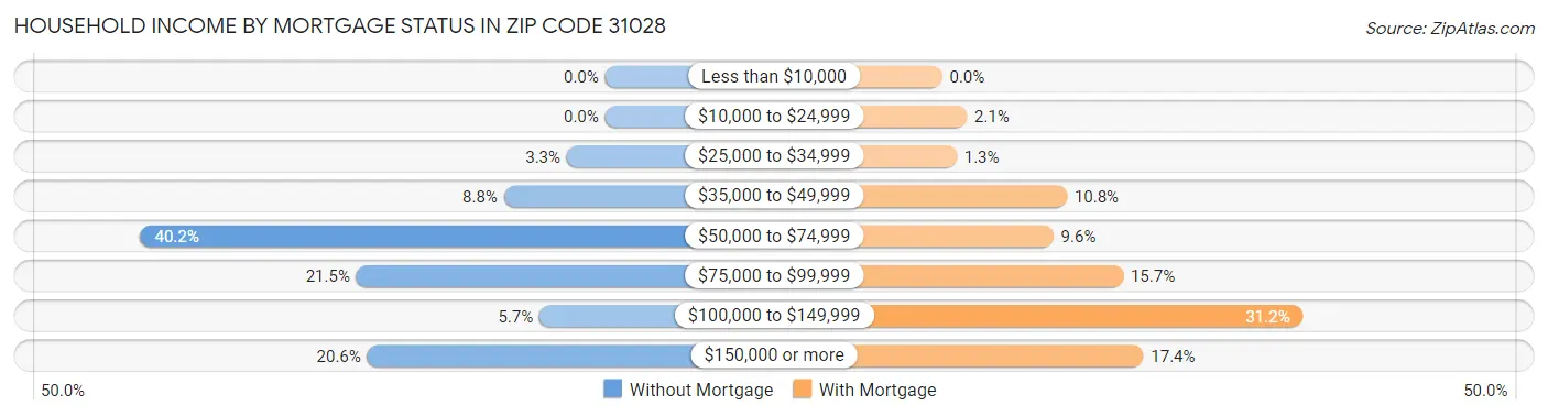 Household Income by Mortgage Status in Zip Code 31028