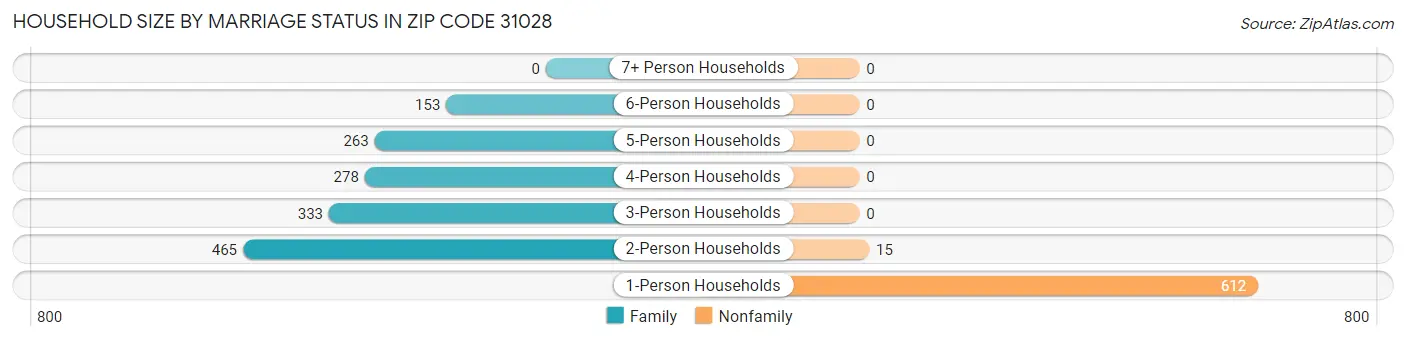 Household Size by Marriage Status in Zip Code 31028