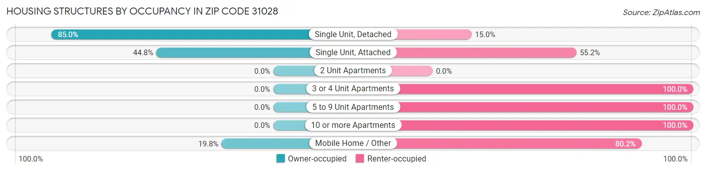 Housing Structures by Occupancy in Zip Code 31028