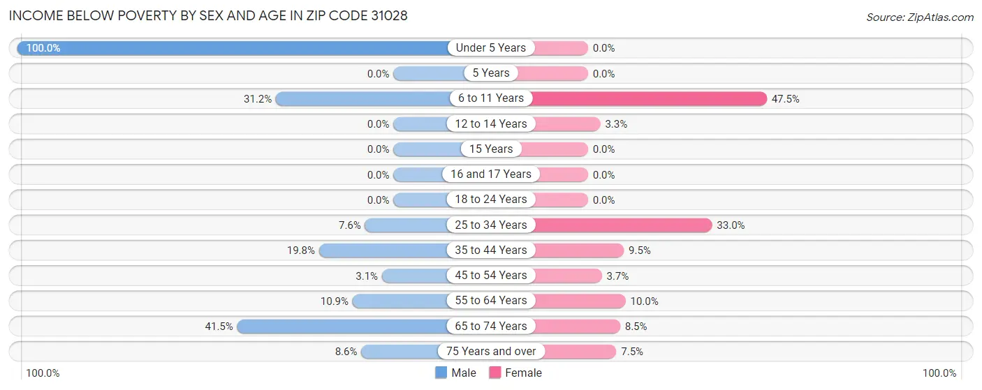 Income Below Poverty by Sex and Age in Zip Code 31028