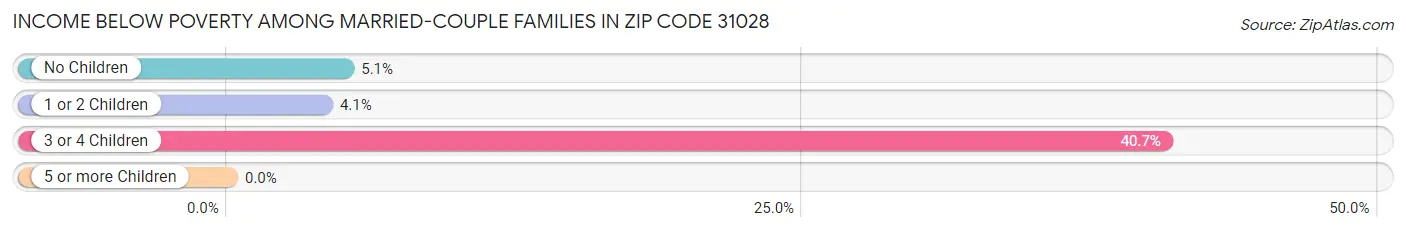 Income Below Poverty Among Married-Couple Families in Zip Code 31028