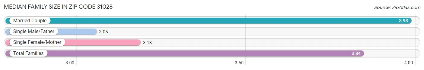 Median Family Size in Zip Code 31028