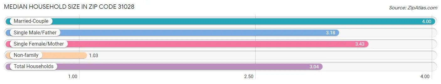 Median Household Size in Zip Code 31028