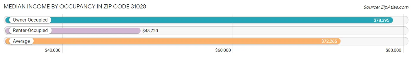 Median Income by Occupancy in Zip Code 31028