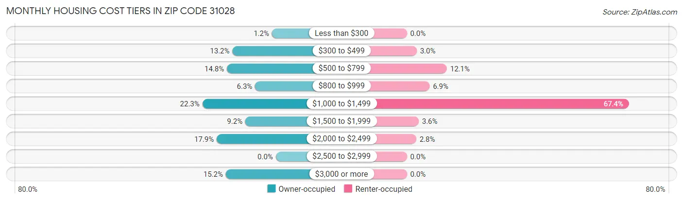 Monthly Housing Cost Tiers in Zip Code 31028