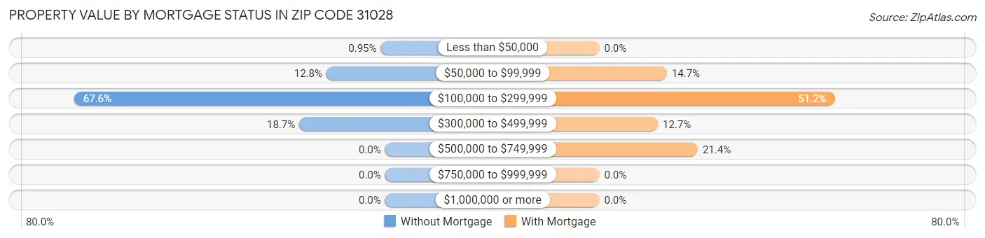 Property Value by Mortgage Status in Zip Code 31028