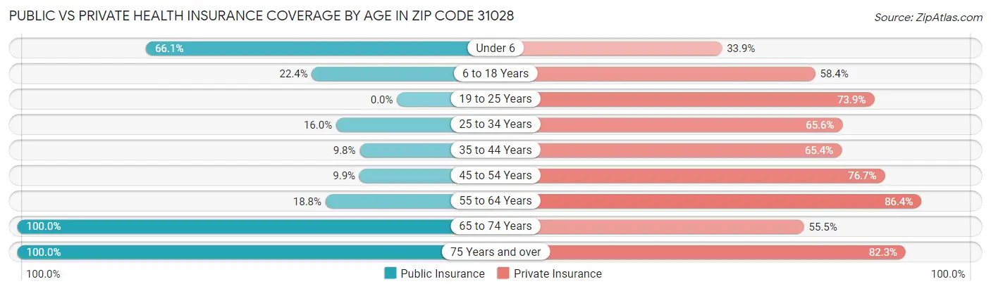 Public vs Private Health Insurance Coverage by Age in Zip Code 31028