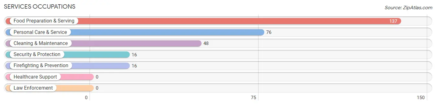 Services Occupations in Zip Code 31028