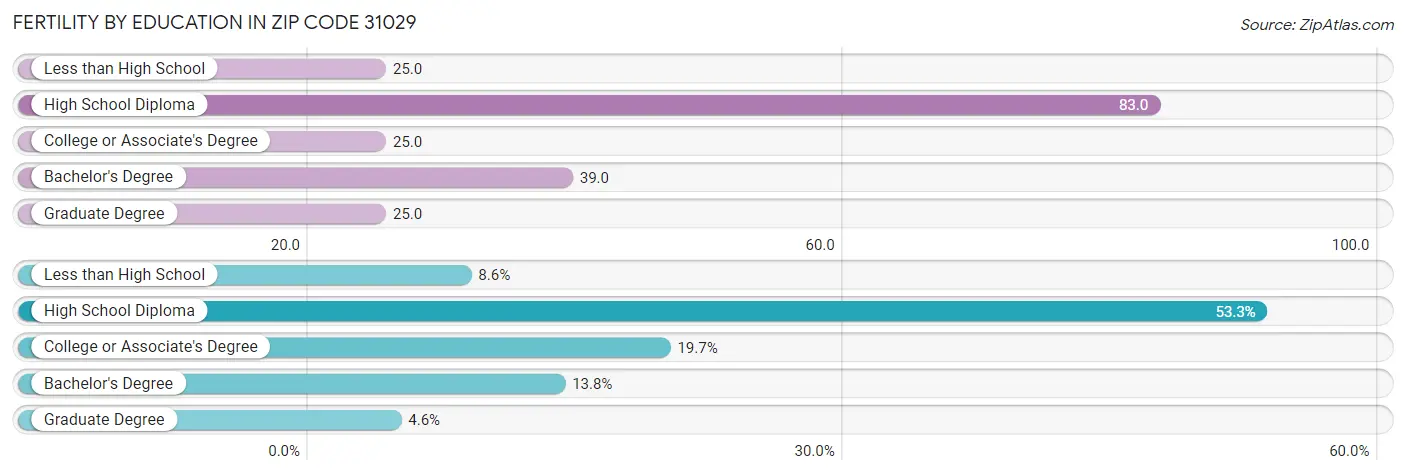 Female Fertility by Education Attainment in Zip Code 31029