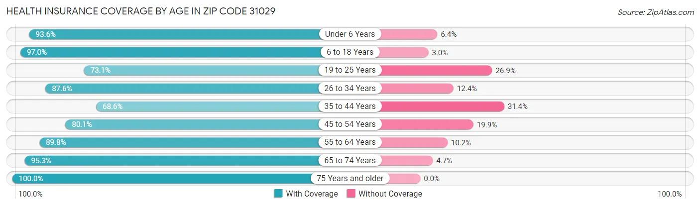 Health Insurance Coverage by Age in Zip Code 31029
