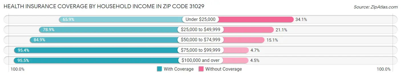 Health Insurance Coverage by Household Income in Zip Code 31029