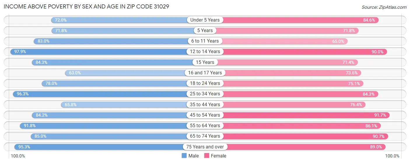 Income Above Poverty by Sex and Age in Zip Code 31029