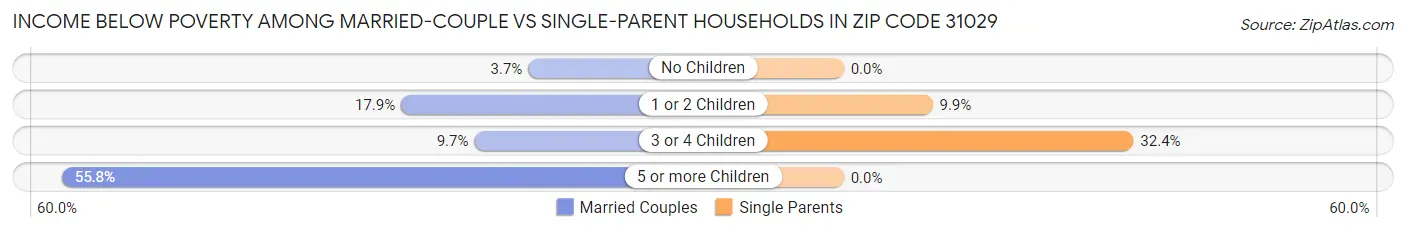Income Below Poverty Among Married-Couple vs Single-Parent Households in Zip Code 31029