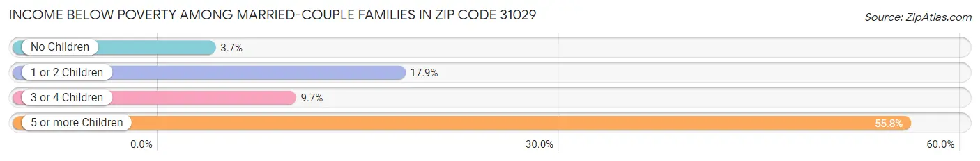 Income Below Poverty Among Married-Couple Families in Zip Code 31029