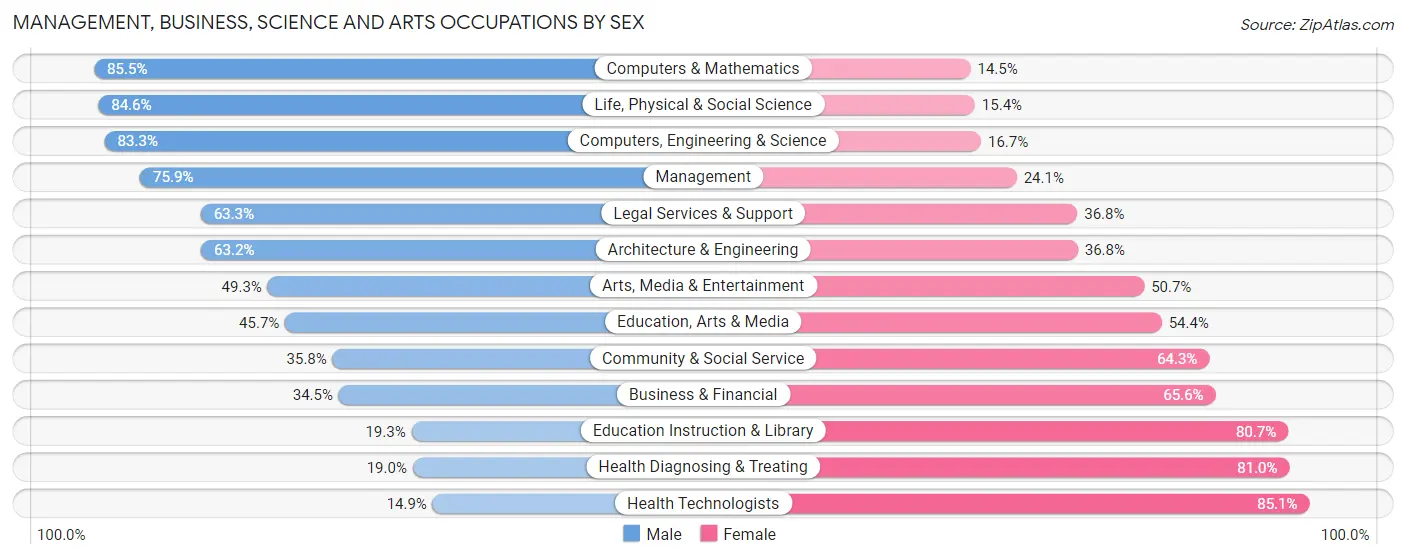 Management, Business, Science and Arts Occupations by Sex in Zip Code 31029