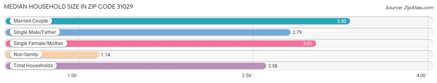 Median Household Size in Zip Code 31029