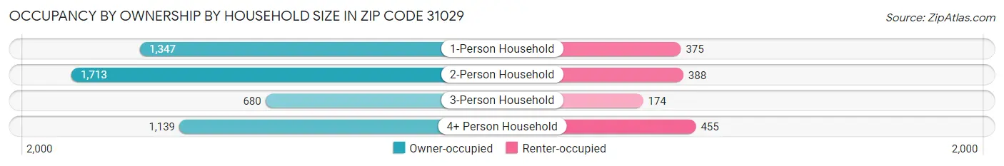 Occupancy by Ownership by Household Size in Zip Code 31029