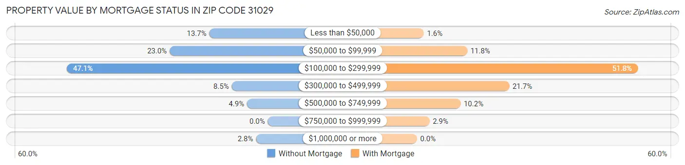 Property Value by Mortgage Status in Zip Code 31029