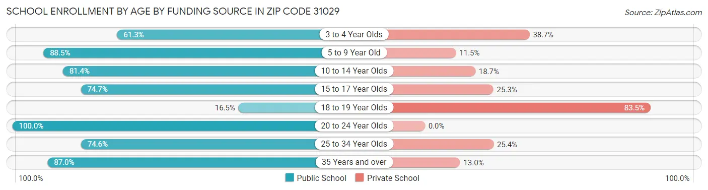 School Enrollment by Age by Funding Source in Zip Code 31029