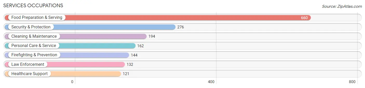 Services Occupations in Zip Code 31029