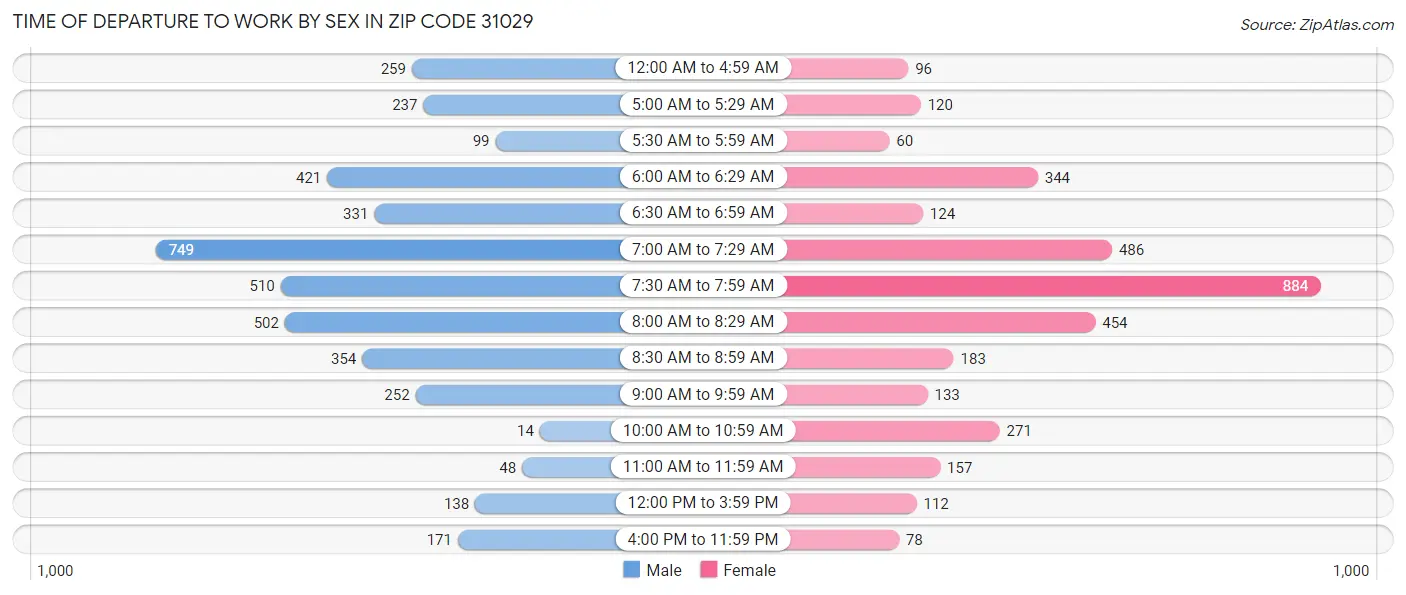 Time of Departure to Work by Sex in Zip Code 31029