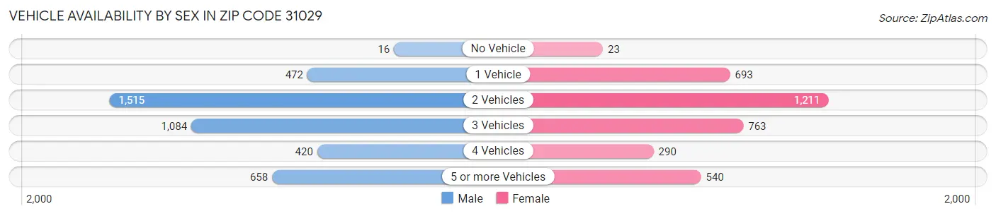 Vehicle Availability by Sex in Zip Code 31029
