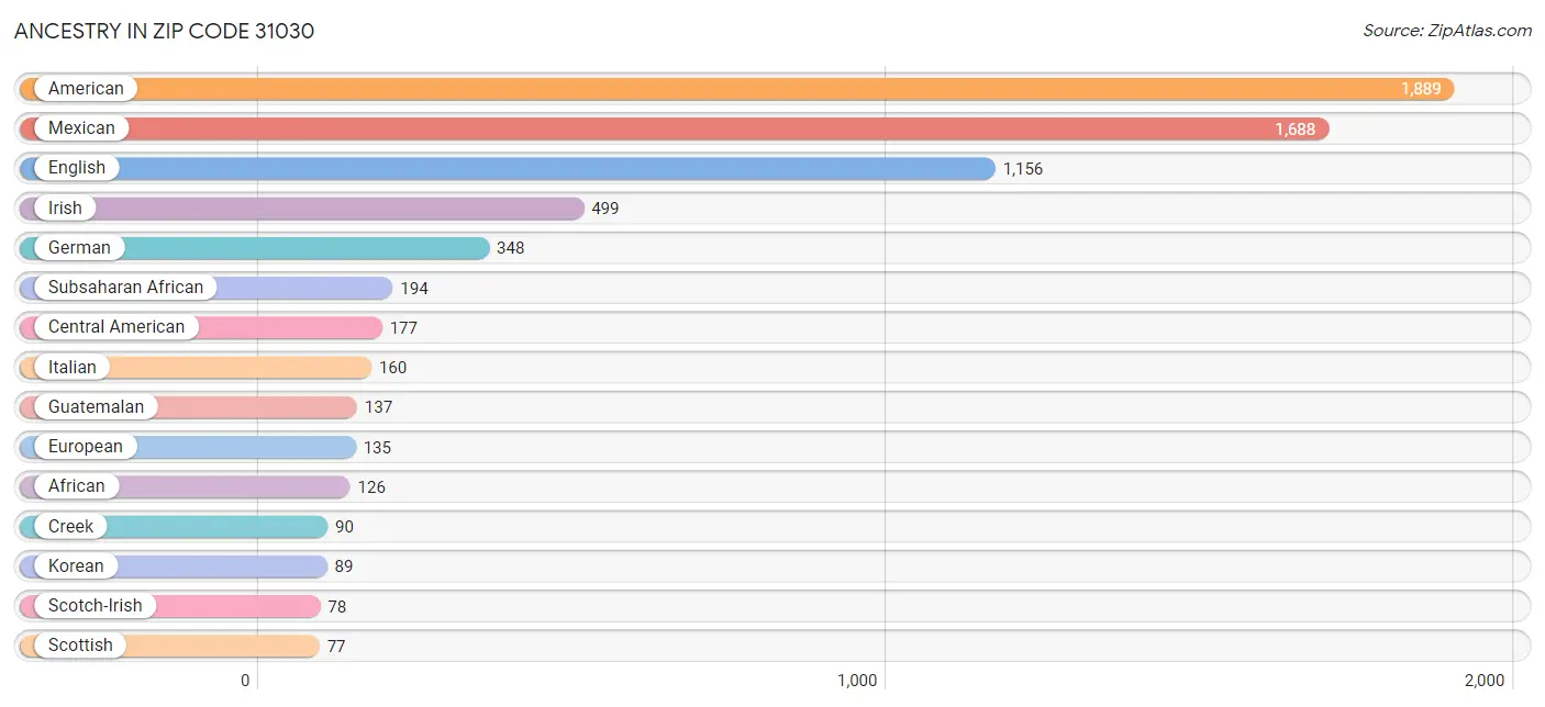 Ancestry in Zip Code 31030