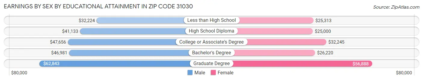 Earnings by Sex by Educational Attainment in Zip Code 31030