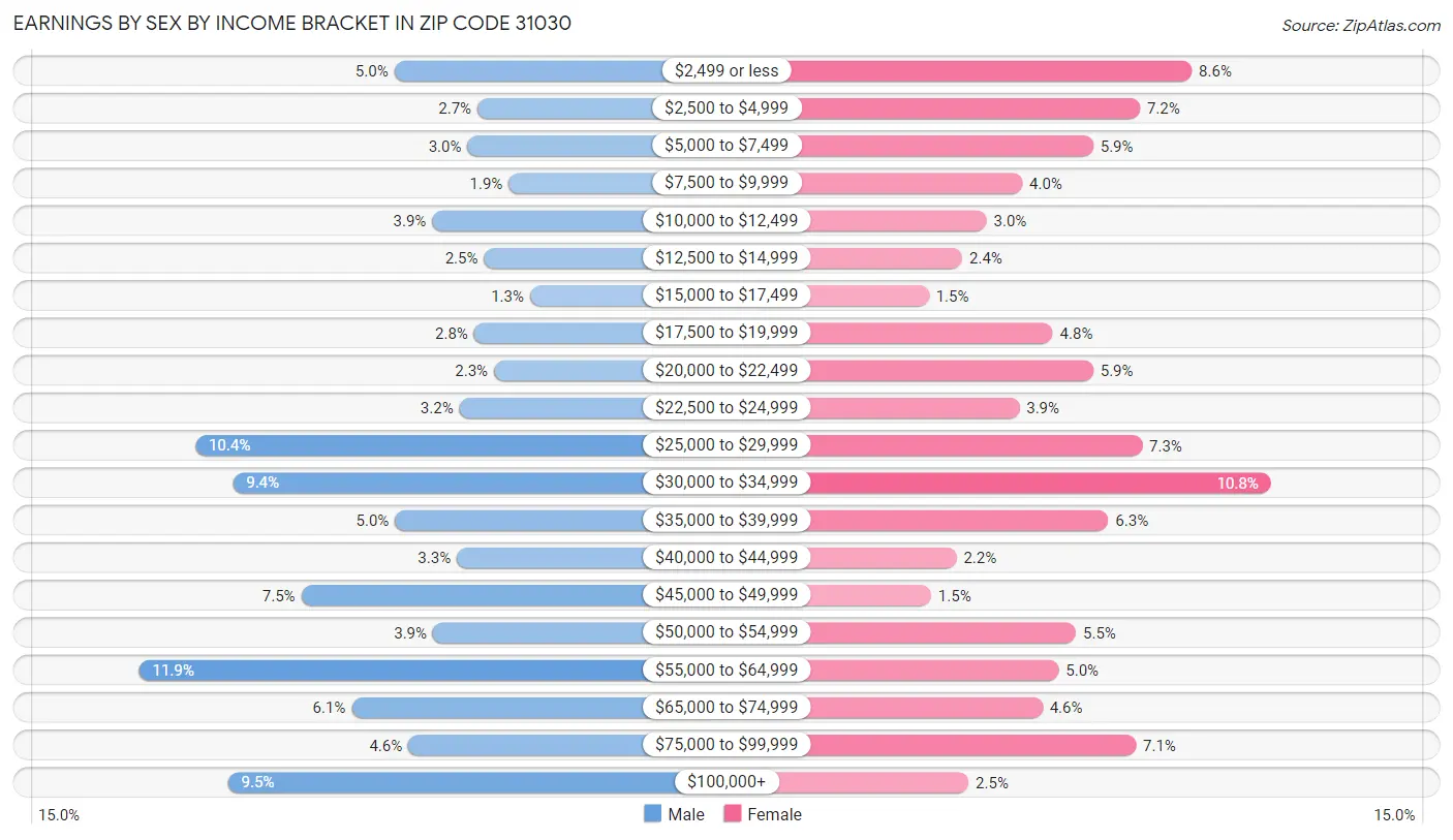 Earnings by Sex by Income Bracket in Zip Code 31030