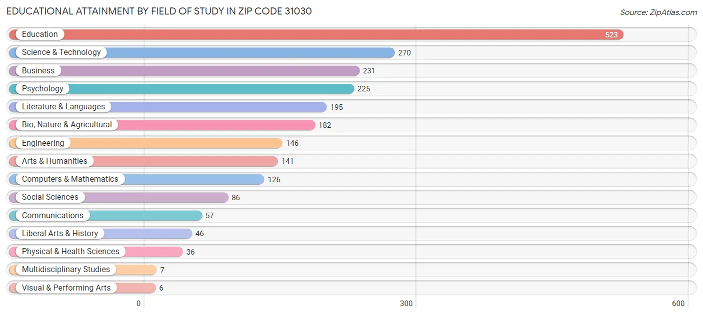Educational Attainment by Field of Study in Zip Code 31030