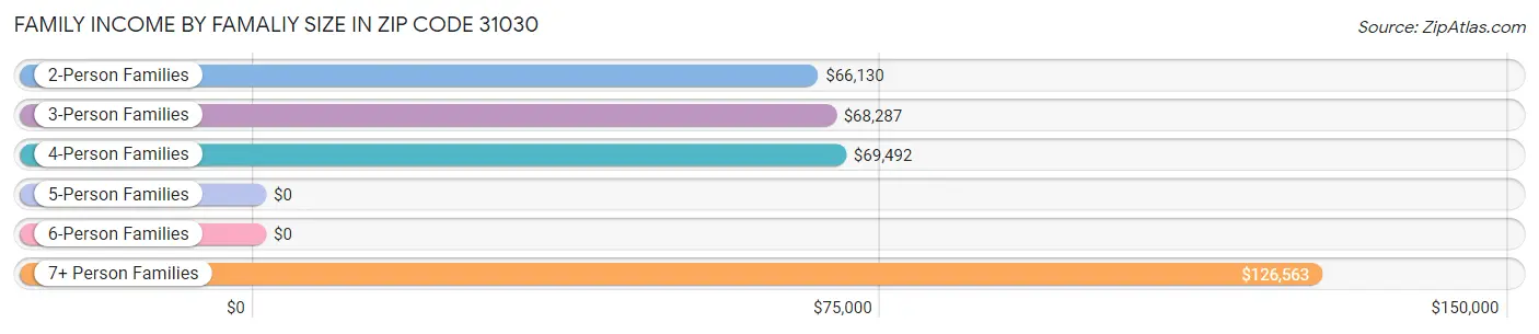 Family Income by Famaliy Size in Zip Code 31030