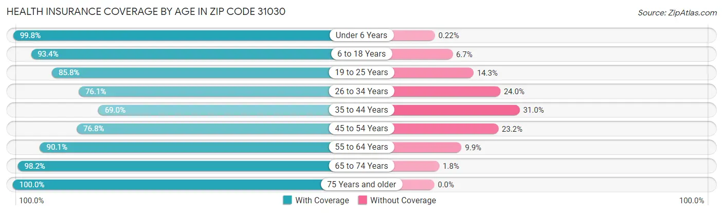 Health Insurance Coverage by Age in Zip Code 31030