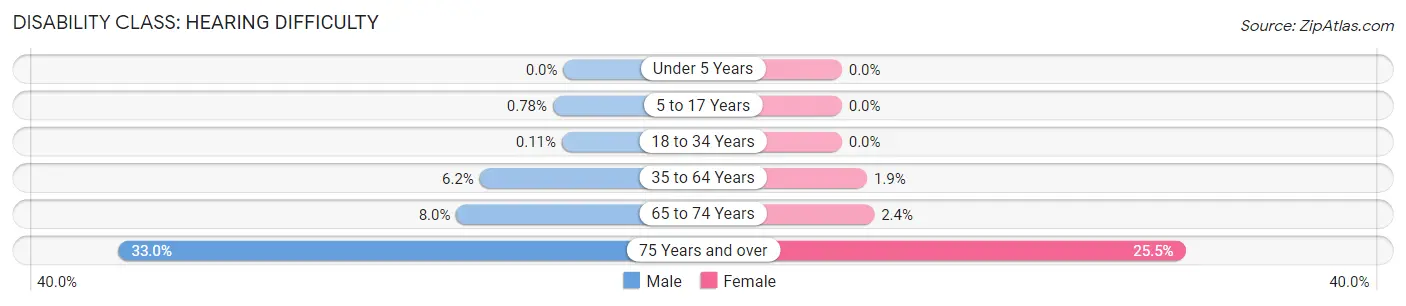 Disability in Zip Code 31030: <span>Hearing Difficulty</span>