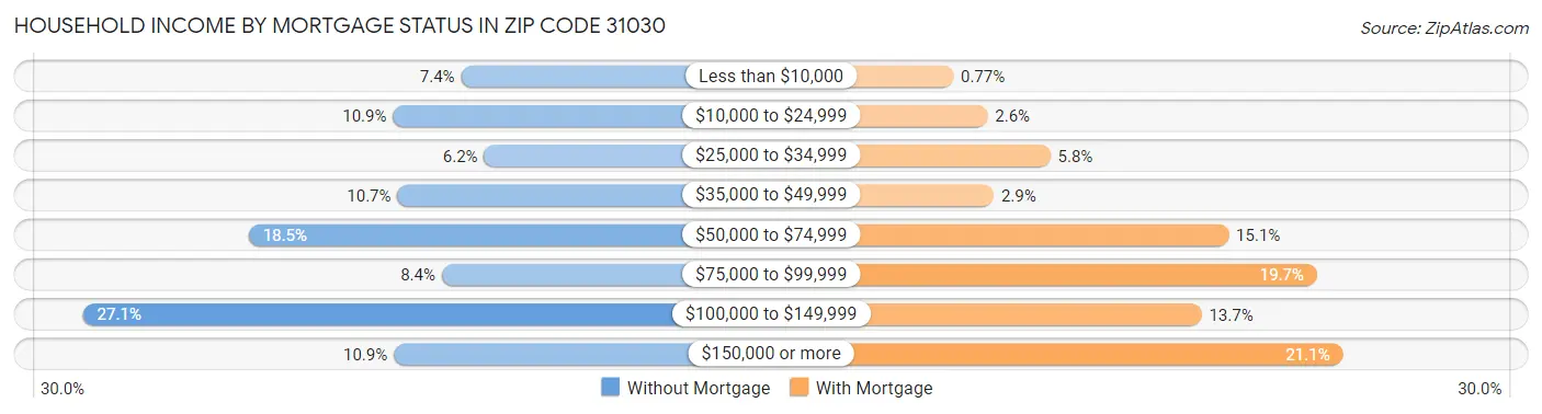 Household Income by Mortgage Status in Zip Code 31030