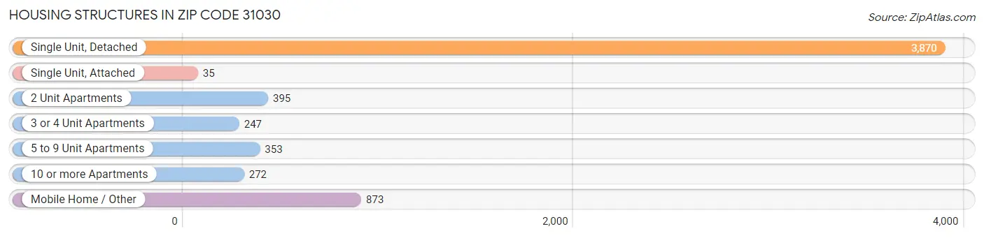 Housing Structures in Zip Code 31030