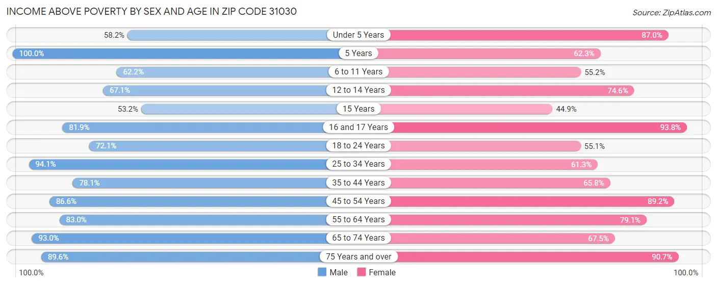 Income Above Poverty by Sex and Age in Zip Code 31030