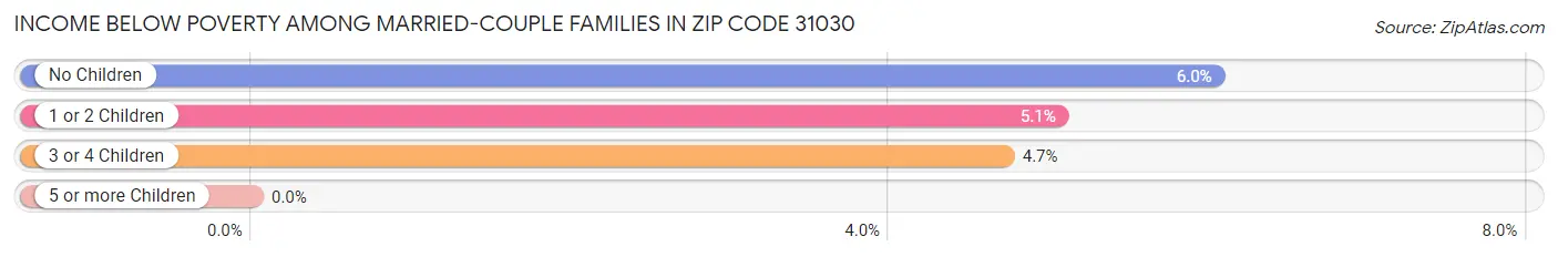 Income Below Poverty Among Married-Couple Families in Zip Code 31030