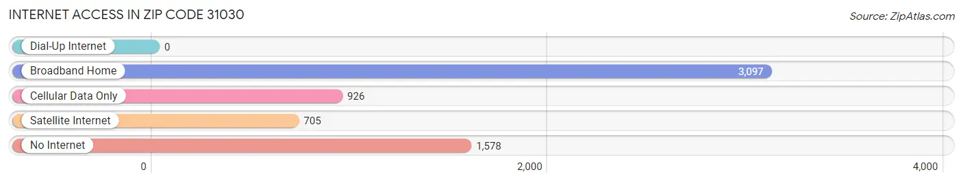 Internet Access in Zip Code 31030