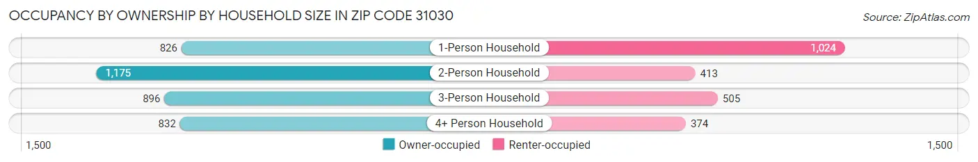 Occupancy by Ownership by Household Size in Zip Code 31030
