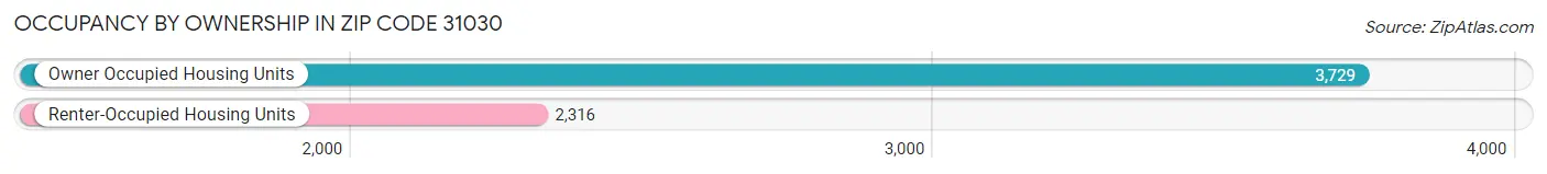 Occupancy by Ownership in Zip Code 31030