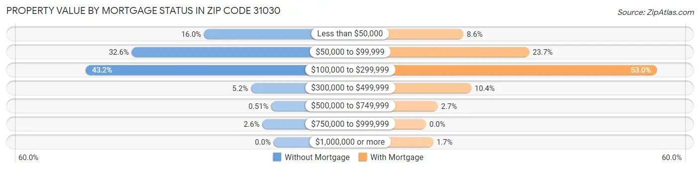 Property Value by Mortgage Status in Zip Code 31030