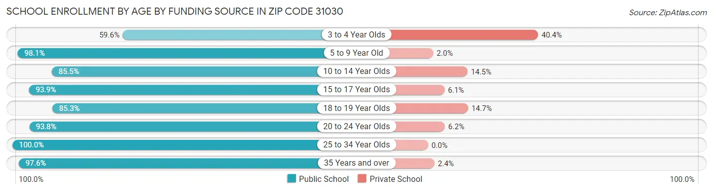 School Enrollment by Age by Funding Source in Zip Code 31030