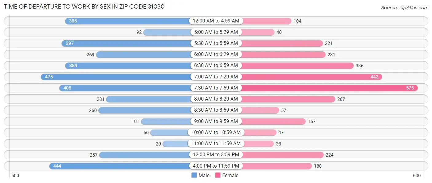 Time of Departure to Work by Sex in Zip Code 31030