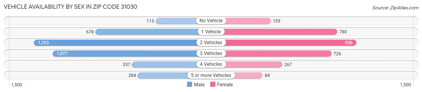 Vehicle Availability by Sex in Zip Code 31030