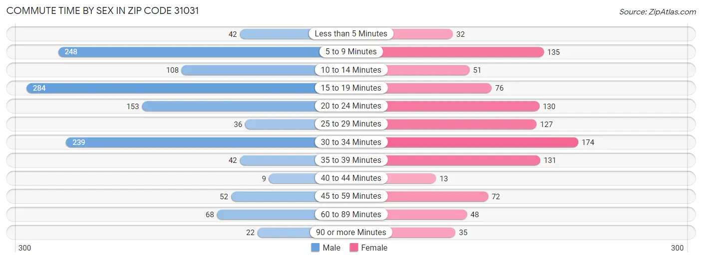 Commute Time by Sex in Zip Code 31031