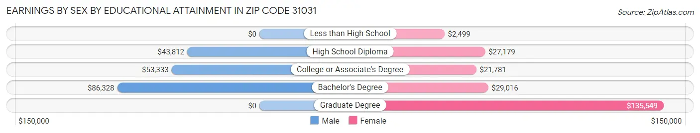 Earnings by Sex by Educational Attainment in Zip Code 31031